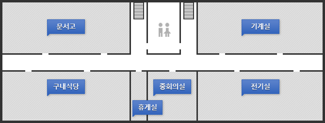 지하1층 사무공간 오른쪽 계단에서 시계방향으로 기계실,전기실,중회의실,휴게실,구내식당,문서고
