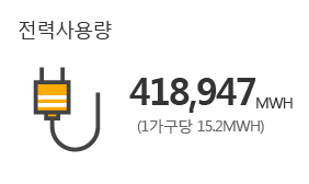 전력사용량 – 418,947 MWH(1가구당 15.2 MWH)